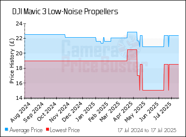 Best Price History for the DJI Mavic 3 Low-Noise Propellers