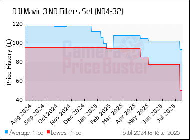 Best Price History for the DJI Mavic 3 ND Filters Set (ND4-32)