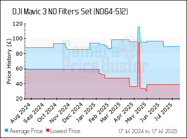 Best Price History for the DJI Mavic 3 ND Filters Set (ND64-512)