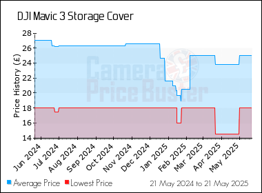 Best Price History for the DJI Mavic 3 Storage Cover