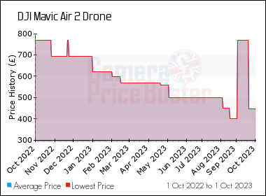 drone price 800