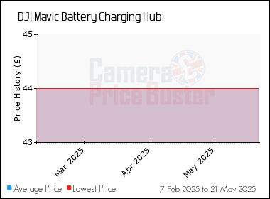Best Price History for the DJI Mavic Battery Charging Hub