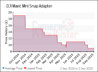 Best Price History for the DJI Mavic Mini Snap Adapter