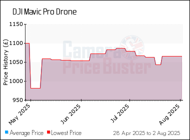 Best Price History for the DJI Mavic Pro Drone