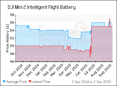 Best Price History for the DJI Mini 2 Intelligent Flight Battery