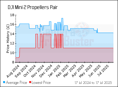 Best Price History for the DJI Mini 2 Propellers Pair