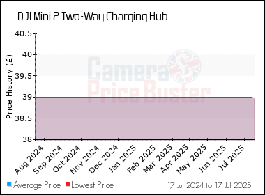 Best Price History for the DJI Mini 2 Two-Way Charging Hub
