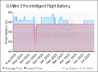 Best Price History for the DJI Mini 3 Pro Intelligent Flight Battery