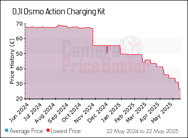 Best Price History for the DJI Osmo Action Charging Kit