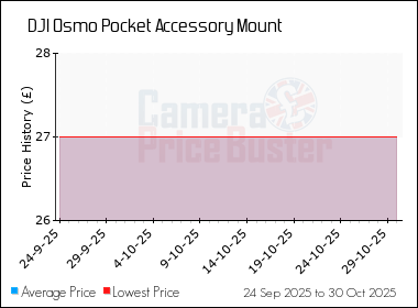 Best Price History for the DJI Osmo Pocket Accessory Mount