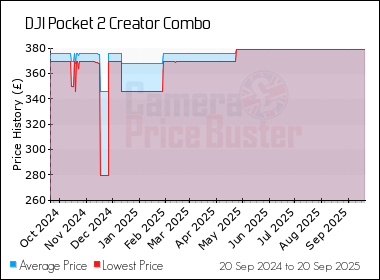 Best Price History for the DJI Pocket 2 Creator Combo