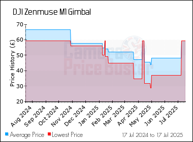 Best Price History for the DJI Zenmuse M1 Gimbal