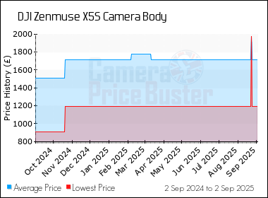 Best Price History for the DJI Zenmuse X5S Camera Body