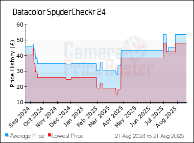 Best Price History for the Datacolor SpyderCheckr 24