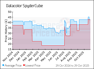 Best Price History for the Datacolor SpyderCube