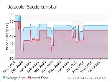 Best Price History for the Datacolor SpyderLensCal