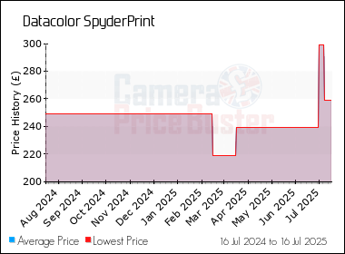 Best Price History for the Datacolor SpyderPrint