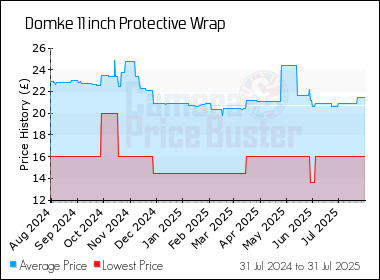 Best Price History for the Domke 11 inch Protective Wrap