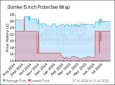 Best Price History for the Domke 15 inch Protective Wrap