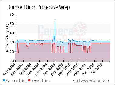 Best Price History for the Domke 19 inch Protective Wrap