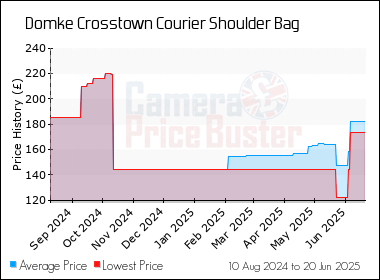 Best Price History for the Domke Crosstown Courier Shoulder Bag
