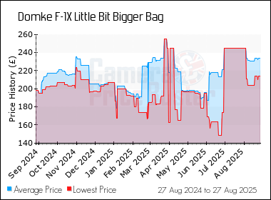 Best Price History for the Domke F-1X Little Bit Bigger Bag