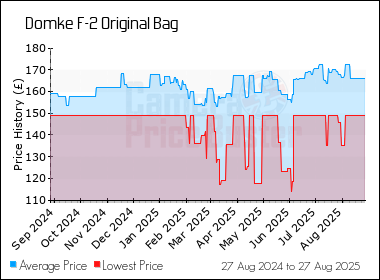 Best Price History for the Domke F-2 Original Bag