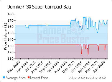 Best Price History for the Domke F-3X Super Compact Bag