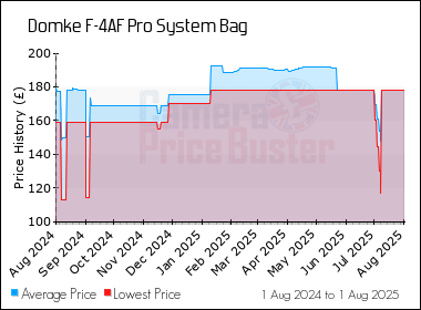 Best Price History for the Domke F-4AF Pro System Bag