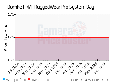 Best Price History for the Domke F-4AF RuggedWear Pro System Bag