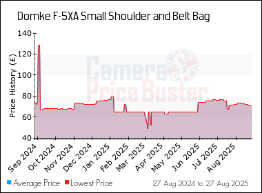 Best Price History for the Domke F-5XA Small Shoulder and Belt Bag