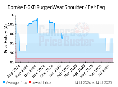 Best Price History for the Domke F-5XB RuggedWear Shoulder / Belt Bag