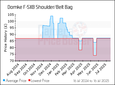 Best Price History for the Domke F-5XB Shoulder/Belt Bag