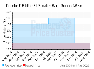 Best Price History for the Domke F-6 Little Bit Smaller Bag - RuggedWear