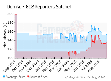 Best Price History for the Domke F-802 Reporters Satchel