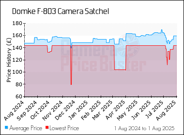 Best Price History for the Domke F-803 Camera Satchel