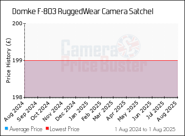 Best Price History for the Domke F-803 RuggedWear Camera Satchel