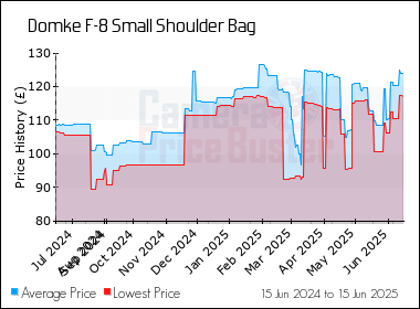 Best Price History for the Domke F-8 Small Shoulder Bag