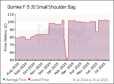 Best Price History for the Domke F-9 JD Small Shoulder Bag