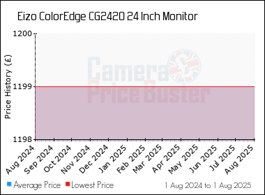 Best Price History for the Eizo ColorEdge CG2420 24 Inch Monitor