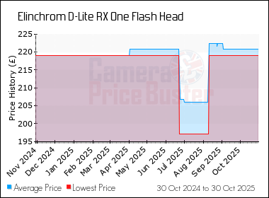 Best Price History for the Elinchrom D-Lite RX One Flash Head