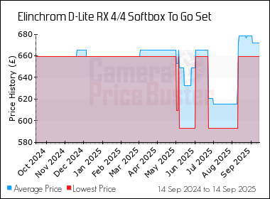 Best Price History for the Elinchrom D-Lite RX 4/4 Softbox To Go Set