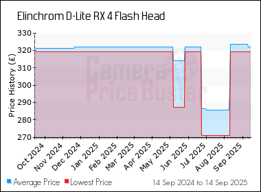 Best Price History for the Elinchrom D-Lite RX 4 Flash Head