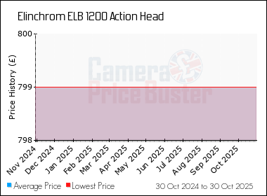 Best Price History for the Elinchrom ELB 1200 Action Head