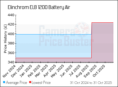 Best Price History for the Elinchrom ELB 1200 Battery Air