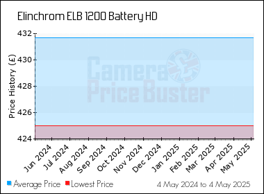 Best Price History for the Elinchrom ELB 1200 Battery HD
