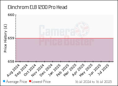 Best Price History for the Elinchrom ELB 1200 Pro Head