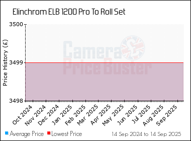 Best Price History for the Elinchrom ELB 1200 Pro To Roll Set