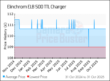 Best Price History for the Elinchrom ELB 500 TTL Charger