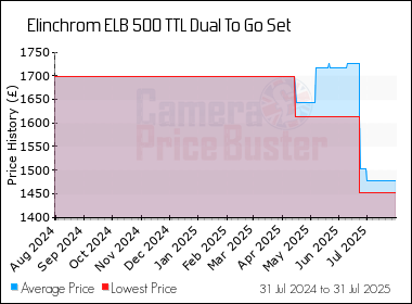 Best Price History for the Elinchrom ELB 500 TTL Dual To Go Set